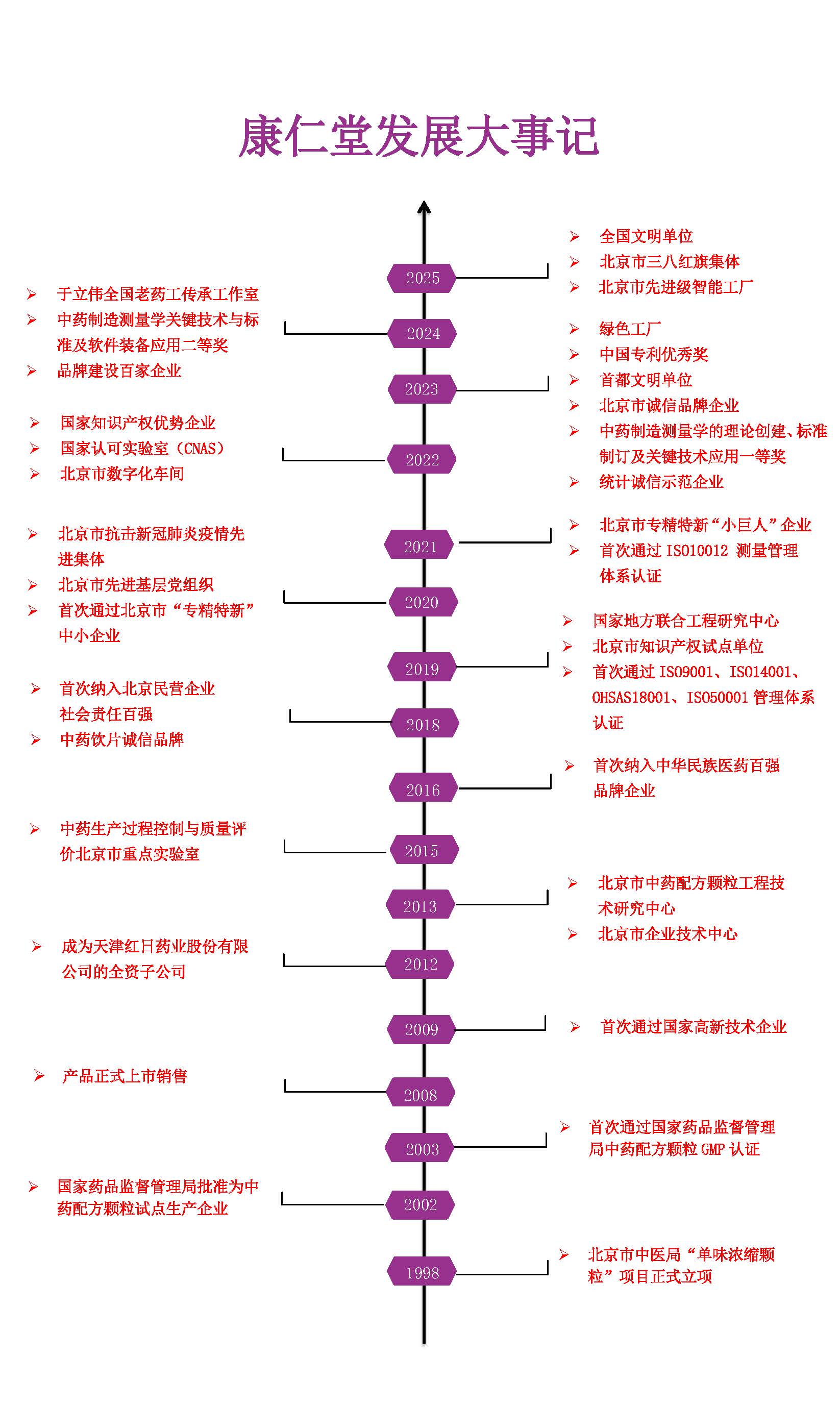 大事記